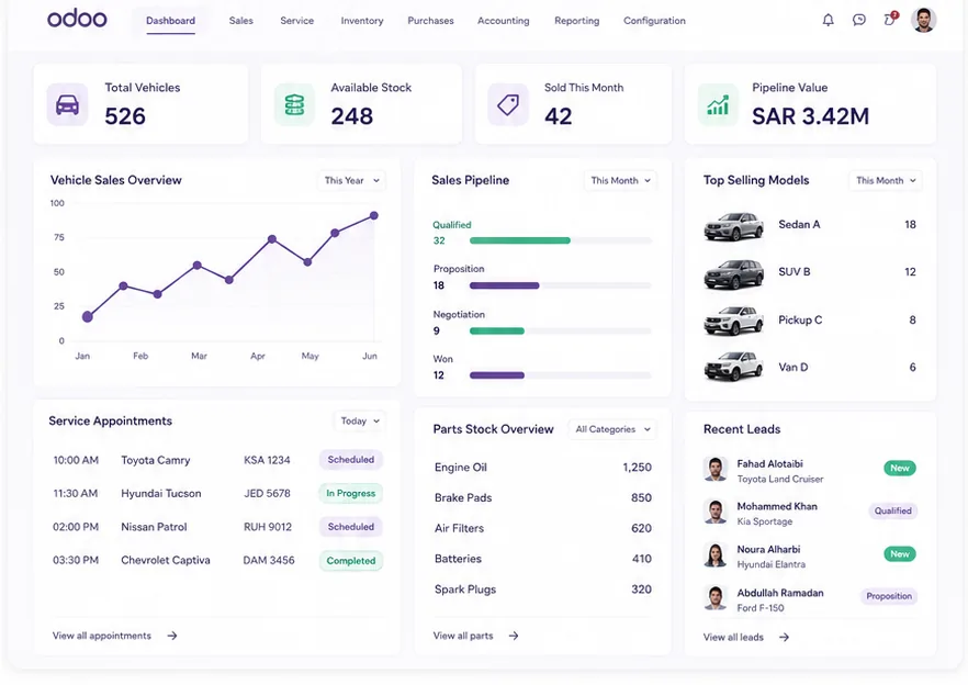 Odoo dealership dashboard showing vehicle stock, sales pipeline, service appointments and parts levels.